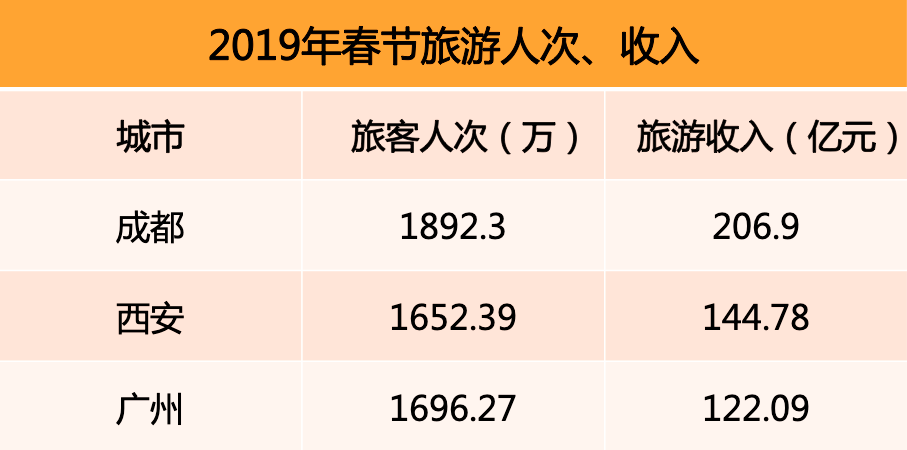2019年春節(jié)旅游人次、收入排行榜.png